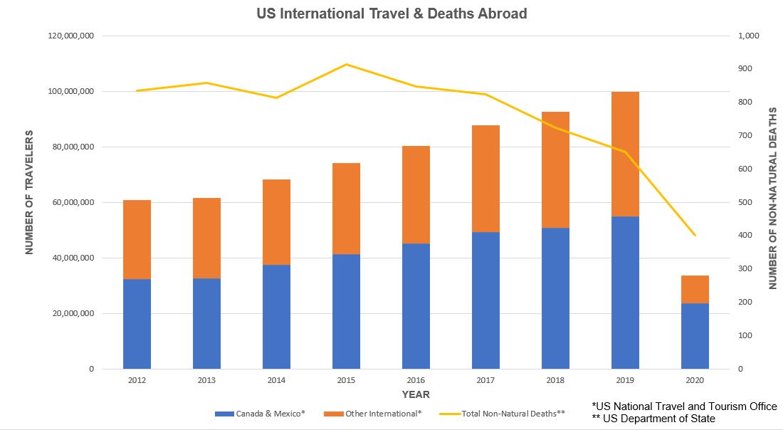 10 Interesting Travel Safety Statistics - beTravelwise